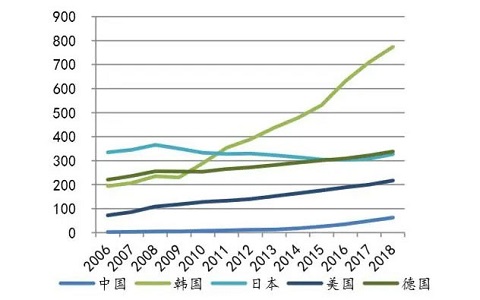 深度研究四：国内工业机器人密度有翻倍空间