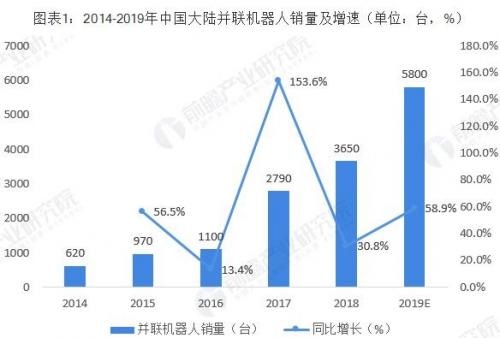 2019年度总结，并联机器人的发展