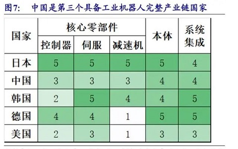 深度研究二：中国拥有完整的工业机器人产业链