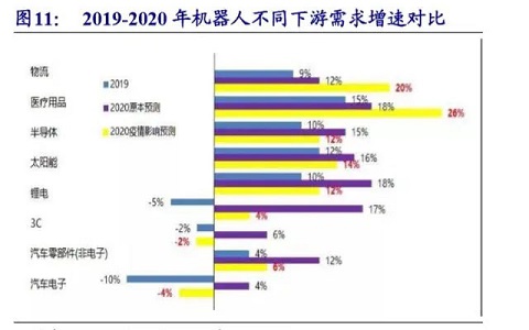 深度研究三：5G落地，看好工业机器人在3C行业的复苏