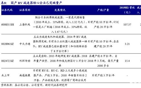 深度研究八：国内工业机器人减速机不断攀登