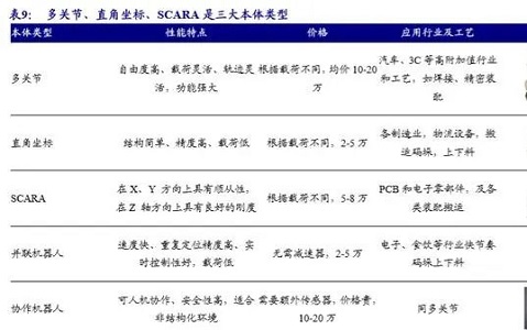 深度研究九：中国工业机器人本体制造表现亮眼