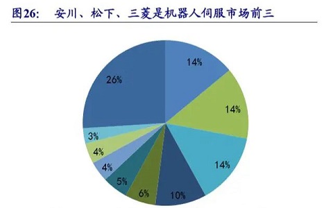 深度研究七：工业机器人伺服市场国产任重道远