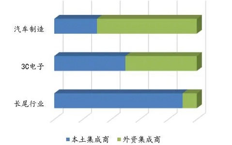 本土工业机器人集成商在这两个领域占领市场