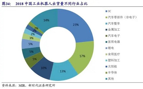 从产品市场看工业机器人