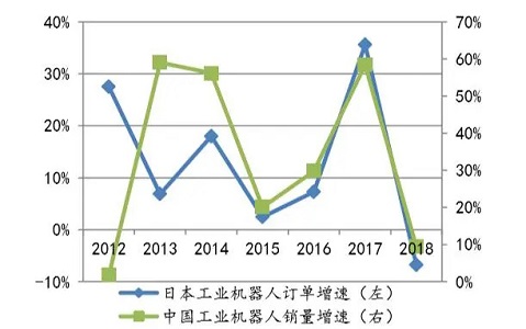 工业机器人上游与中游发展情况报告