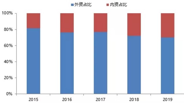 2020年工业机器人压力之下的市场分析