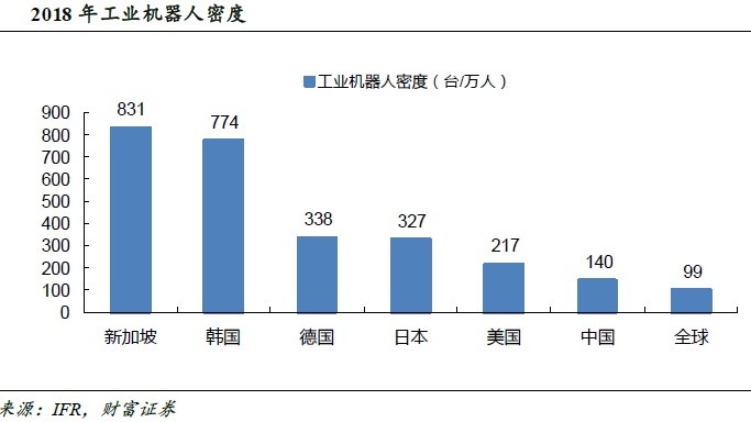 工业机器人发展的驱动器是需求
