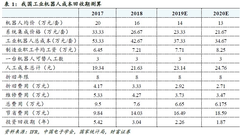成本与政策引导国内工业机器人发展