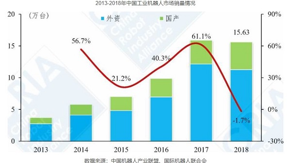 外资品牌工业机器人销量下滑，协作工业机器人成新宠