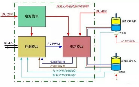 上下料机器人里的伺服如何实现控制